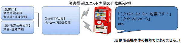 ↑ 自販機からの災害警報発信イメージ