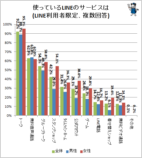 ↑ 使っているLINEのサービスは(LINE利用者限定、複数回答)