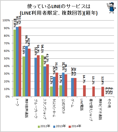↑ 使っているLINEのサービスは(LINE利用者限定、複数回答)(経年)