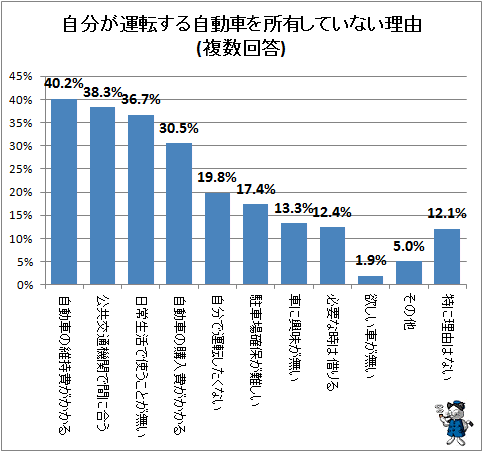 ↑ 自分が運転する自動車を所有していない理由(複数回答)