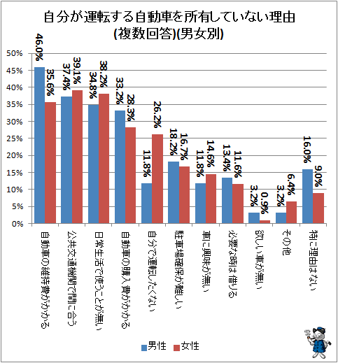 ↑ 自分が運転する自動車を所有していない理由(複数回答)(男女別)