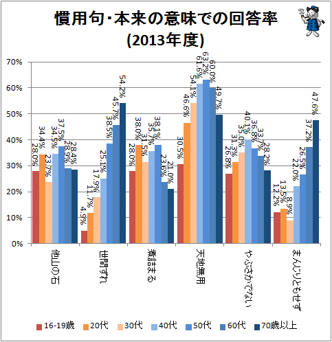 ↑ 慣用句・本来の意味での回答率(2013年度)