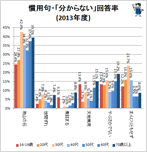 ↑ 慣用句・「分からない」回答率(2013年度)