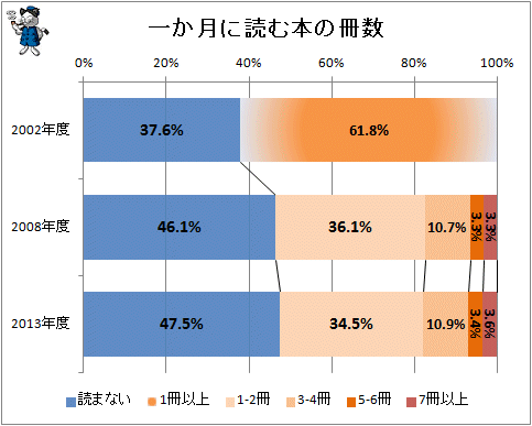 ↑ 一か月に読む本の冊数