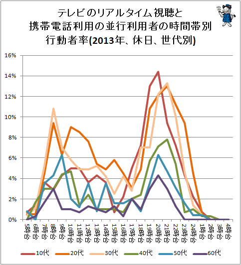 ↑ テレビのリアルタイム視聴と携帯電話利用の並行利用者の時間帯別行動者率(2013年、休日、世代別)