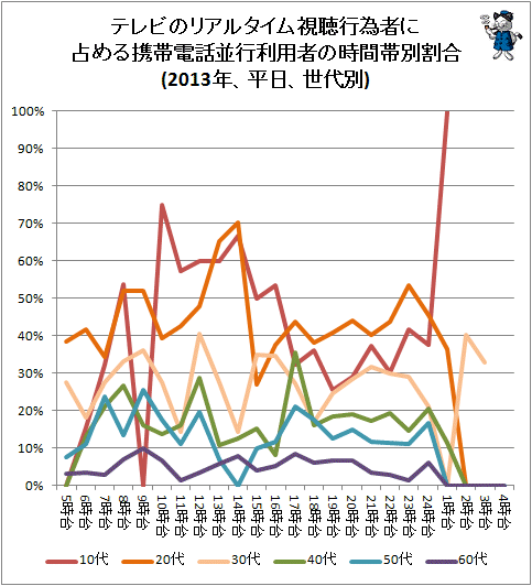↑ テレビのリアルタイム視聴行為者に占める携帯電話並行利用者の時間帯別割合(2013年、平日、世代別)