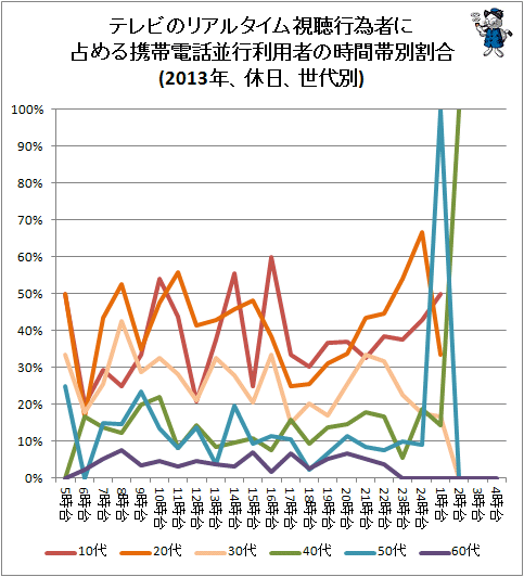 ↑ テレビのリアルタイム視聴行為者に占める携帯電話並行利用者の時間帯別割合(2013年、休日、世代別)