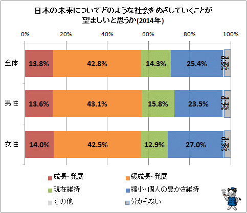 ↑ 日本の未来についてどのような社会を目指していくことが望ましいと思うか(2014年)