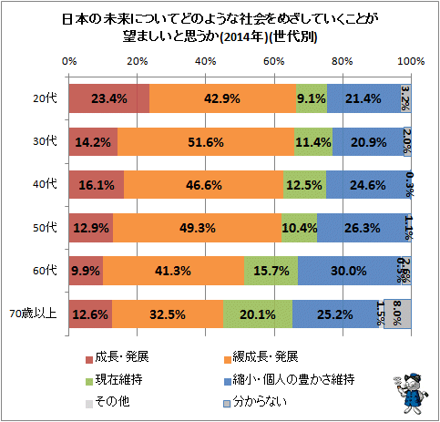 ↑ 日本の未来についてどのような社会を目指していくことが望ましいと思うか(2014年)(世代別)