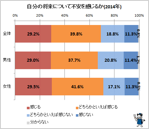 ↑ 自分の将来について不安を感じるか(2014年)