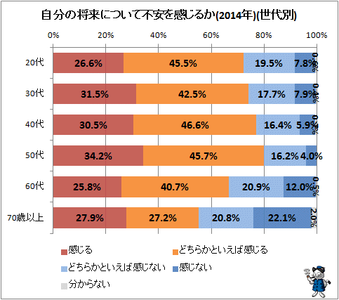 ↑ 自分の将来について不安を感じるか(2014年)(世代別)