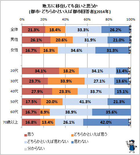 ↑ 地方に移住しても良いと思うか(都市・どちらかといえば都市回答者)(2014年)(再録)