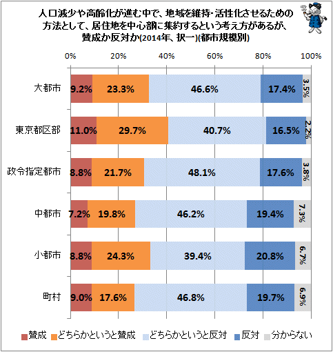 ↑ 人口減少や高齢化が進む中で、地域を維持・活性化させるための方法として、居住地を中心部に集約するという考え方があるが、賛成か反対か(2014年、択一)(都市規模別)