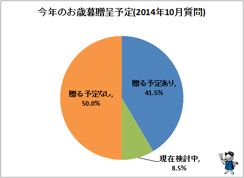 ↑ 今年のお歳暮贈呈予定(2014年10月質問)