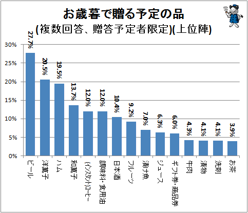 ↑ お歳暮で贈る予定の品(複数回答、贈答予定者限定)(上位陣)