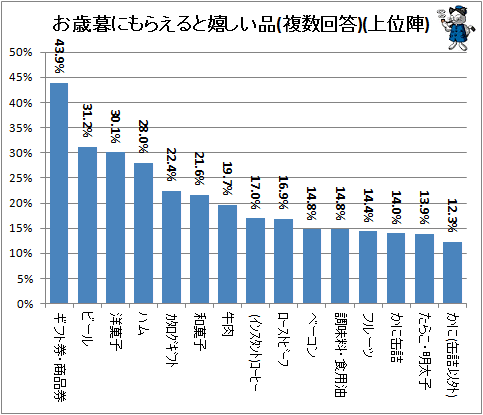 ↑ お歳暮にもらえると嬉しい品(複数回答)(上位陣)