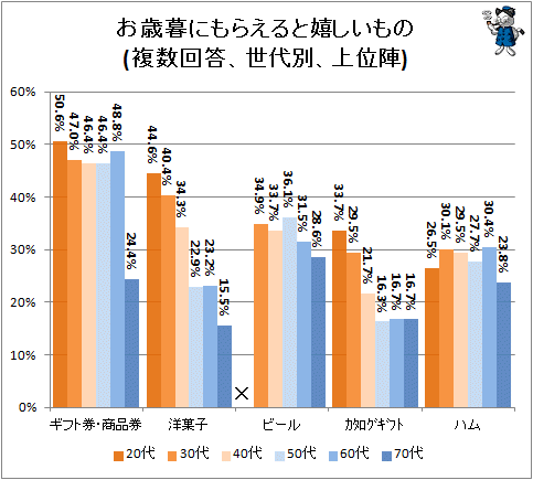 ↑ お歳暮にもらえると嬉しい品(複数回答)(上位陣)(世代別)