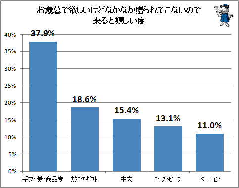 ↑ お歳暮で欲しいけどなかなか贈られてこないので来ると嬉しい度