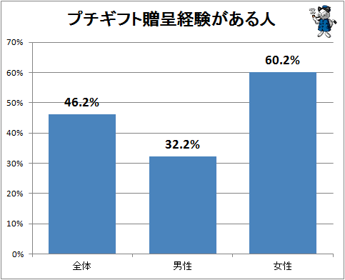 ↑ プチギフト贈呈経験がある人