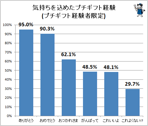 ↑ 気持ちを込めたプチギフト経験(プチギフト経験者限定)
