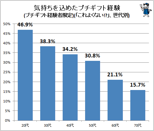 ↑ 気持ちを込めたプチギフト経験(プチギフト経験者限定)(「これよくない!?」、世代別)