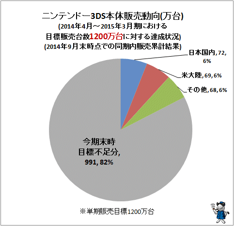 ↑ ニンテンドー3DS本体販売動向(万台)(2014年4月-2015年3月期における目標販売台数1200万台に対する達成状況)(2014年9月末時点での同期内販売累計)