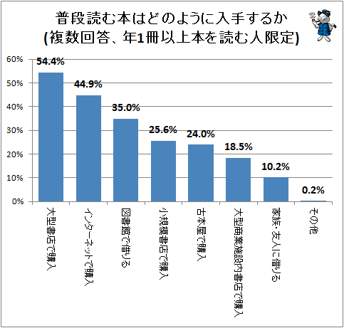 ↑ 普段読む本はどのように入手するか(複数回答、年1冊以上本を読む人限定)