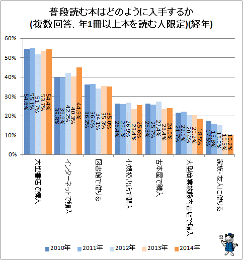↑ 普段読む本はどのように入手するか(複数回答、年1冊以上本を読む人限定)(経年)