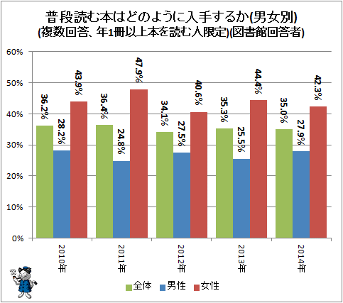 ↑ 普段読む本はどのように入手するか(複数回答、年1冊以上本を読む人限定)(男女別)(経年)(図書館回答者)