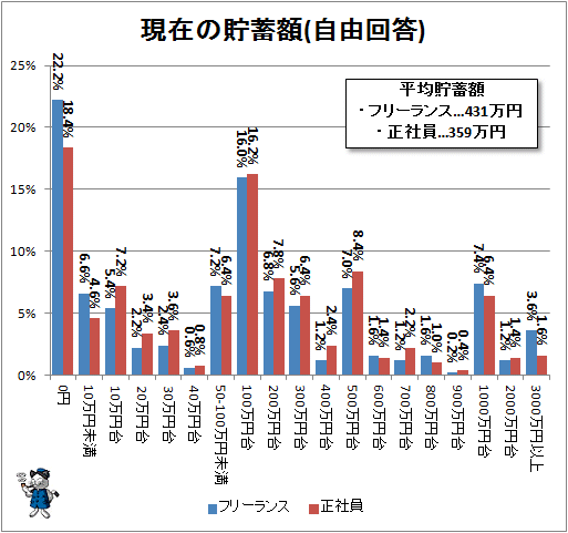 ↑ 現在の貯蓄額(自由回答)