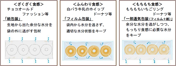 ↑ 配送方法。ドーナツのタイプによって包装形態を使い分けている。