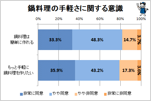 ↑ 鍋料理の手軽さに関する意識