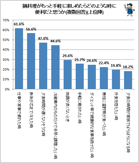 ↑ 鍋料理がもっと手軽に楽しめたらどのような時に便利だと思うか(複数回答)(上位陣)