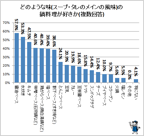 ↑ どのような味(スープ・タレのメインの風味)の鍋料理が好きか(複数回答)