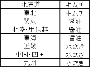 ↑ どのような味(スープ・タレのメインの風味)の鍋料理が好きか(複数回答)(各地域最上位鍋)