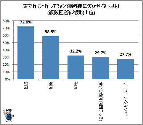 ↑ 家で作る・作ってもらう鍋料理に欠かせない具材(複数回答)(肉類)(上位)