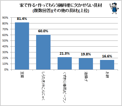 ↑ 家で作る・作ってもらう鍋料理に欠かせない具材(複数回答)(その他の具材)(上位)