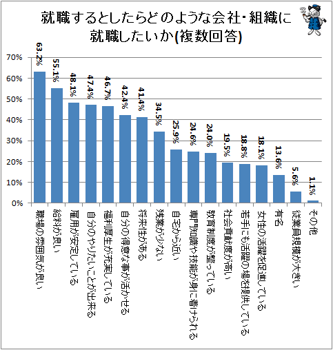 ↑ 就職するとしたらどのような会社・組織に就職したいか(複数回答)