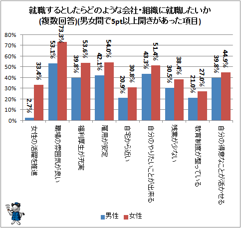 ↑ 就職するとしたらどのような会社・組織に就職したいか(複数回答)(男女間で5pt以上開きがあった項目)