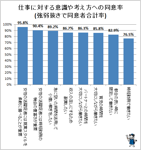 ↑ 仕事に対する意識や考え方への同意率(強弱抜きで同意者合計率)