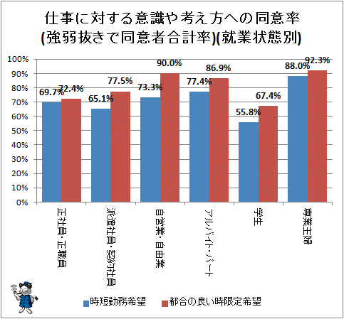 ↑ 仕事に対する意識や考え方への同意率(強弱抜きで同意者合計率)(就業状態別)