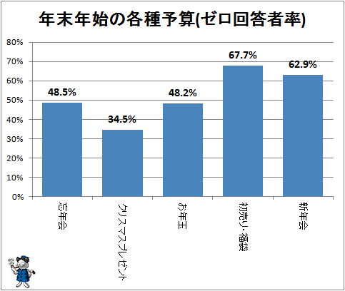 ↑ 年末年始の各種予算(ゼロ回答者率)