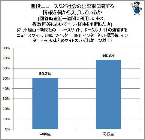 ↑ 普段ニュースなど社会の出来事に関する情報を何から入手しているか(回答時直近一週間に利用したもの、複数回答においてネット経由を利用した者)(ネット経由=新聞社のニュースサイト、ポータルサイトの運営するニュースサイト、LINE、ツイッター、SNS、インターネット掲示板、インターネットのまとめサイトのいずれか一つ以上)