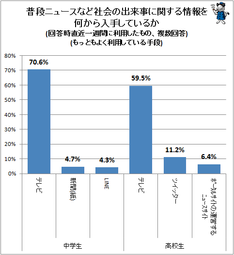 ↑ 普段ニュースなど社会の出来事に関する情報を何から入手しているか(回答時直近一週間に利用したもの、複数回答)(もっともよく利用している手段)