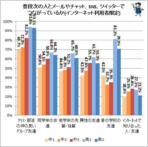 ↑ 普段次の人とメールやチャット、SNS、ツイッターでつながっているか(インターネット利用者限定)