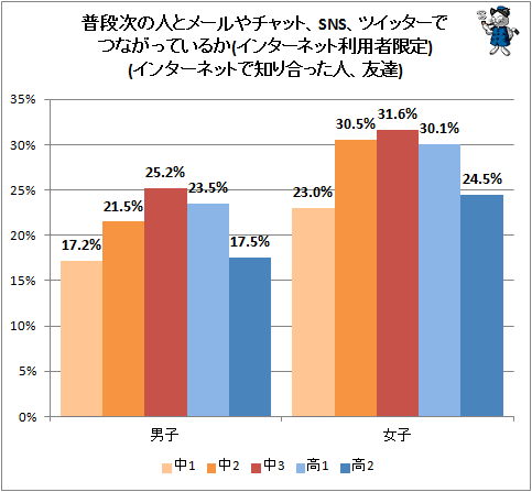 ↑ 普段次の人とメールやチャット、SNS、ツイッターでつながっているか(インターネット利用者限定)(インターネットで知り合った人、友達)