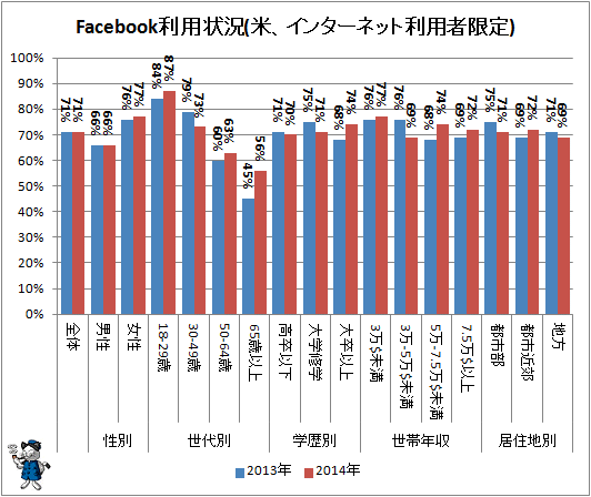 ↑ Facebook利用状況(米、インターネット利用者限定)