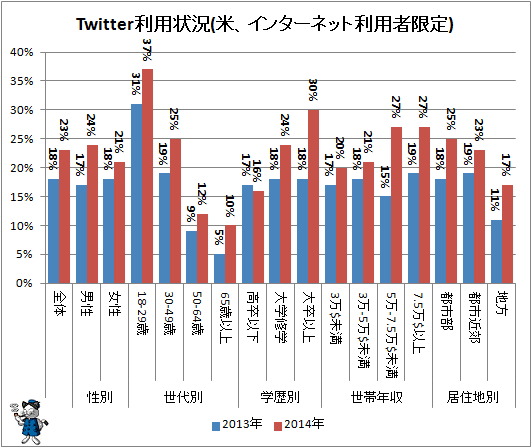 ↑ Twitter利用状況(米、インターネット利用者限定)