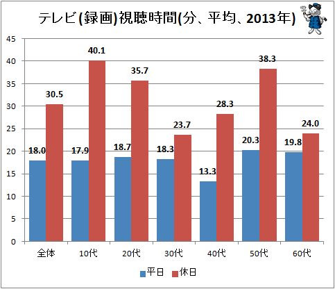 ↑ テレビ(録画)視聴時間(分、平均、2013年)
