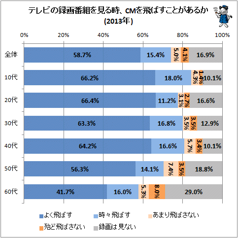 ↑ テレビの録画番組を観る時、CMを飛ばすことがあるか(2013年)